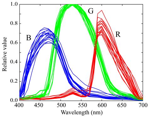 Measurement and Estimation of Spectral Sensitivity Functions for Mobile ...