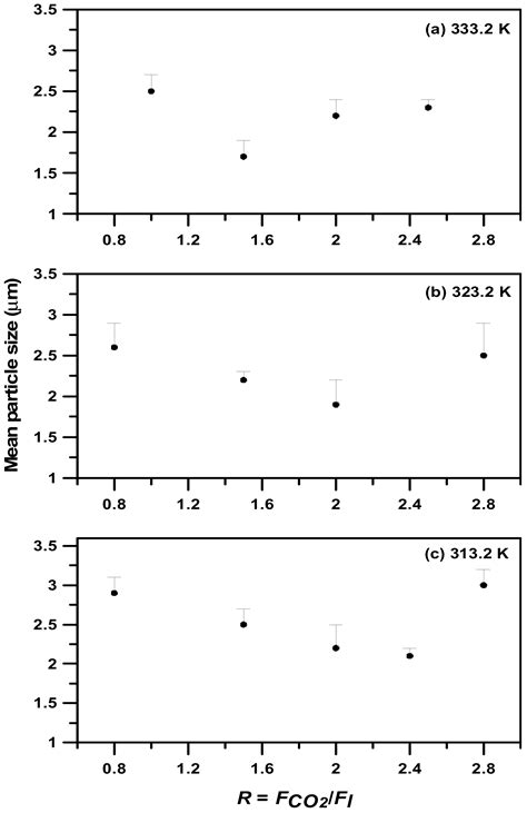 Formation of Polyethylene Glycol Particles Using a Low-Temperature ...