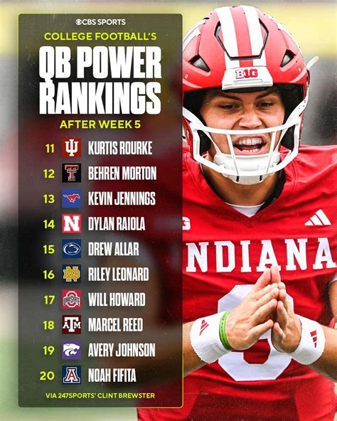 Cbs Rankings