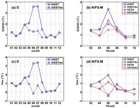 Assessment and Improvement of Global Gridded Sea Surface Temperature ...