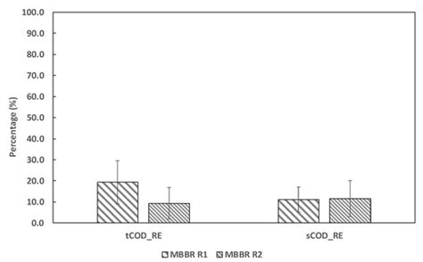 Simultaneous Heterotrophic Nitrification and Aerobic Denitrification of ...