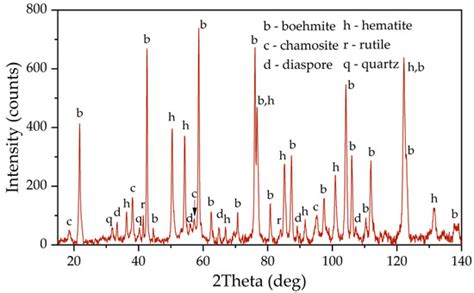Low-Temperature Treatment of Boehmitic Bauxite Using the Bayer ...