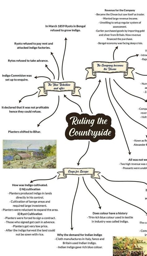 Flow Chart For History Ch 3 Class8 I am CBSE - Brainly.in