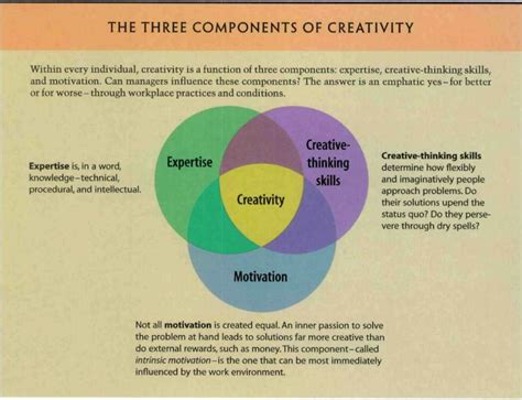 Image result for Creativity at Work Project