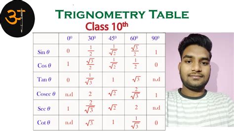 Image result for Trigonometry Table NCERT