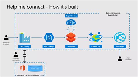 Microsoft Graph API Tutorial 的图像结果