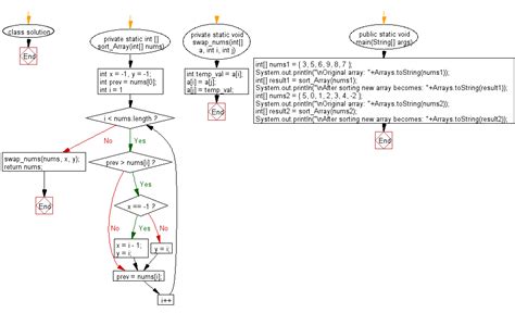 Image result for One-Dimensional Array in Java Flowchart
