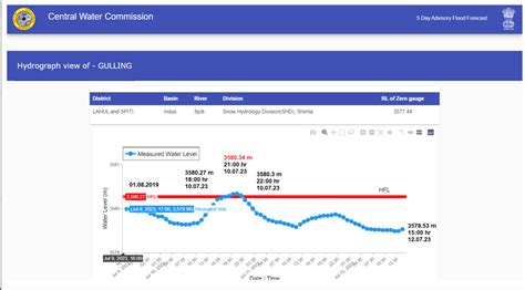 Rivers Breaching Highest Flood Levels in July 2023 – SANDRP