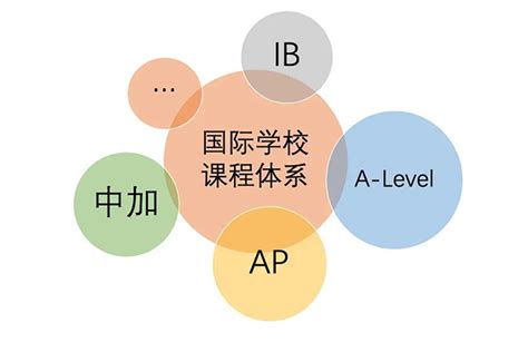 详细解读！国际学校AP、IB、A-Level三大课程体系对比分析 - 知乎