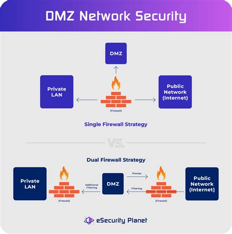 What Is a DMZ Network? | Ultimate Guide to DMZ in Networking