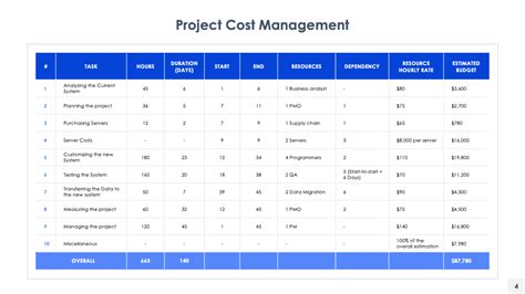 Image result for Project Management Cost Formulas