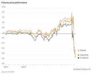 Fuel Prices Fall After Trump Talks Tariffs