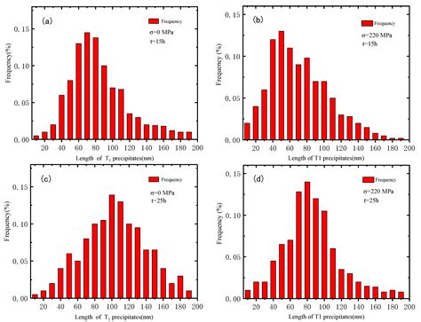 Study on Multi-Step Creep Aging Behavior of Al-Li-S4 Alloy