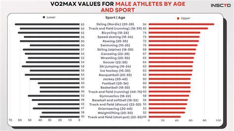Vo2 Max Chart For Athletes What Is A VO2 Max Test? And Why You Should