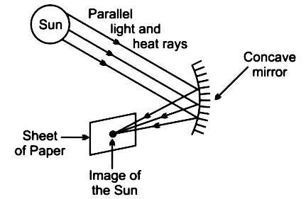 Sun rays are focussed by a concave mirror on a piece of paper. Draw a ...