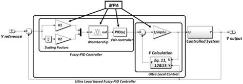 A Novel Ultra Local Based-Fuzzy PIDF Controller for Frequency ...