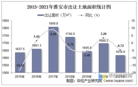 2015-2021年淮安市土地出让情况、成交价款以及溢价率统计分析_财富号_东方财富网