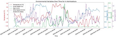 Automated Snow Avalanche Monitoring and Alert System using Distributed ...