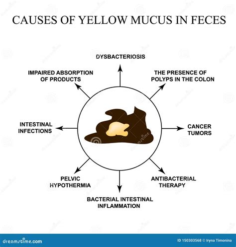Yellow Mucus In Stool