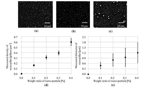 Fabrication of Nanopillar Micropatterns by Hybrid Mask Lithography for ...