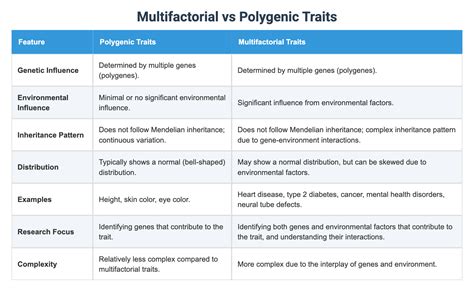 Multifactorial vs Polygenic Traits