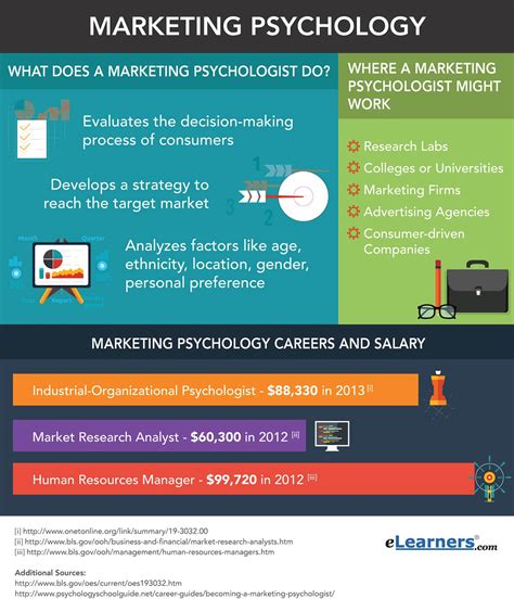 Marketing: Social Psychology of Consumer Behavior