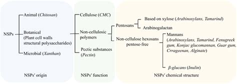 Effects of non-starch polysaccharide on starch gelatinization and ...