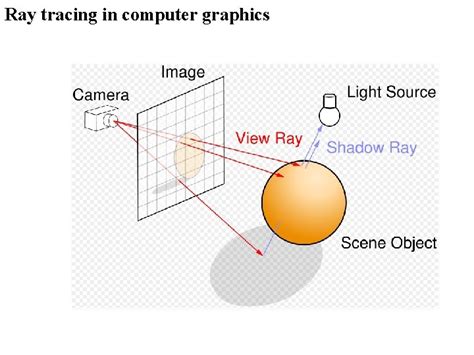 Ray tracing in computer graphics Ray tracing Figure