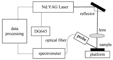 Analysis of Salt Mixture Contamination on Insulators via Laser-Induced ...