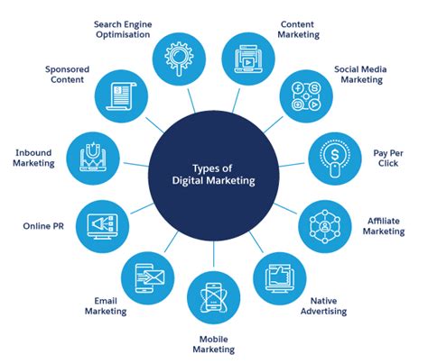 What Is Digital Marketing For Businesses? The Complete Guide - Salesforce