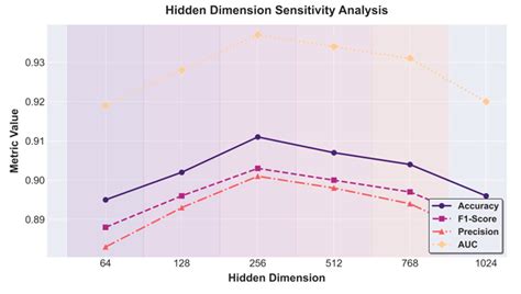 Deep Representation Learning for Risk Prediction in Electronic Health ...