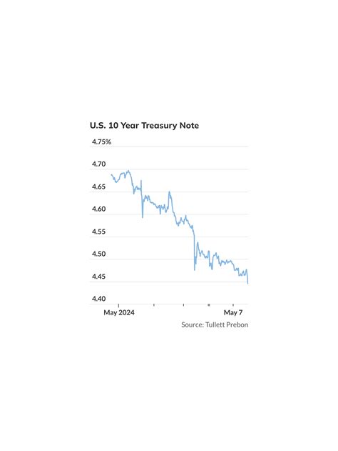 10-year Treasury yield heads for fifth day of declines