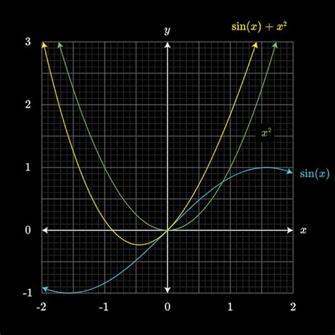 Image result for Visually Showing Why Chain Rule Works
