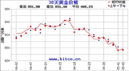 近20年黄金价格走势图_黄金走势图_微信公众号文章