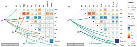 Aggregate Size Mediated the Changes in Soil Microbial Communities After ...