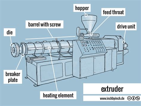 What Is A Extruder