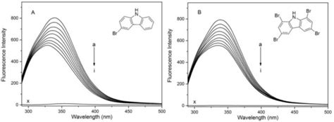 Interactions of Bromocarbazoles with Human Serum Albumin Using ...