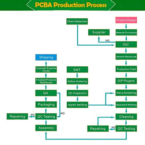 Image result for PCB Manufacturing Process Steps