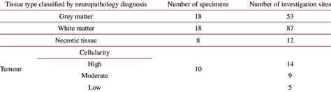 Image result for Brain Tissue Sample