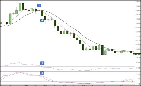 Forex 5 Minute Chart Moving Average 的图像结果