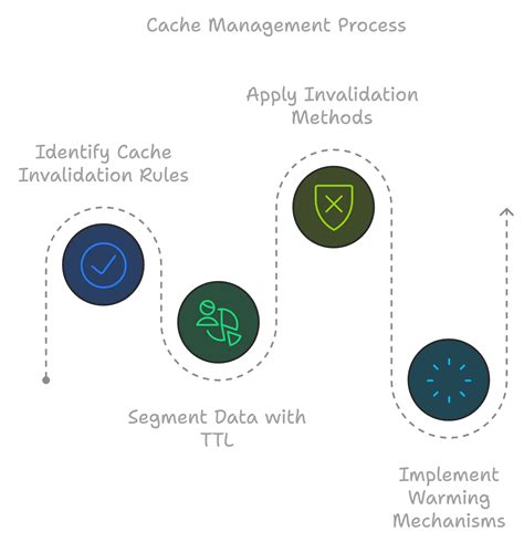 Image result for Enable Caching Programmatical Solution