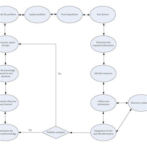 Image result for Flow Chart of Problem Based Learning