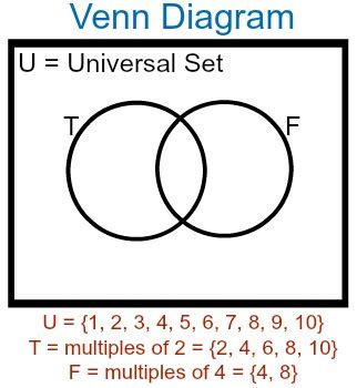 Image result for Union vs Intersection Math