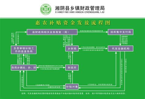 惠农补贴资金发放流程图-湘阴县政府网