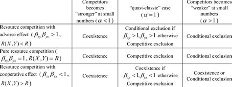 Image result for Resource Competition