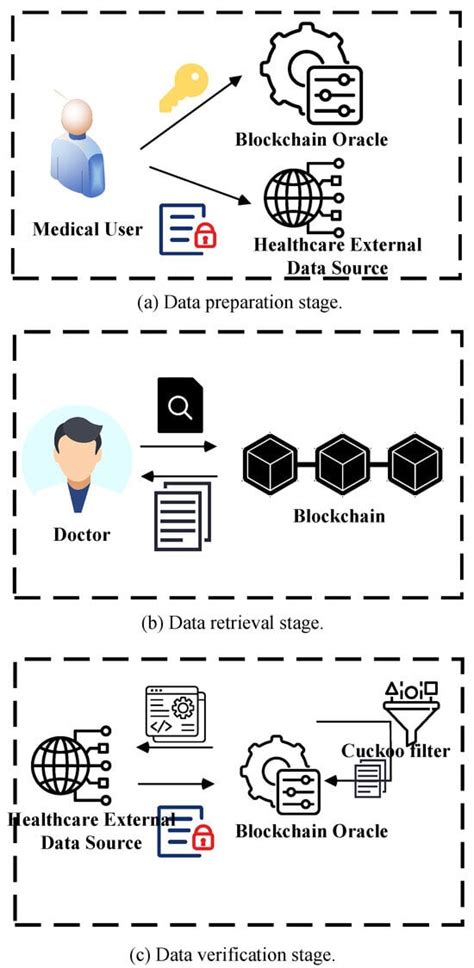 Retrieval Integrity Verification and Multi-System Data Interoperability ...