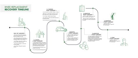 Knee Replacement Recovery Timeline