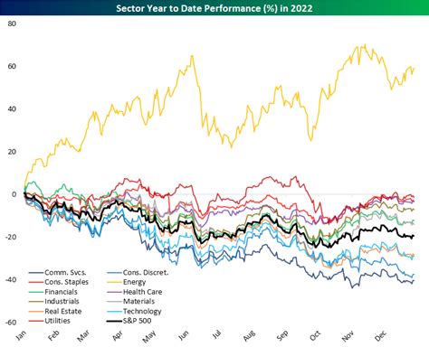 Sector Performance Chart 的图像结果