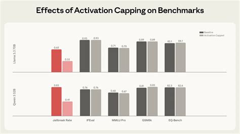The assistant axis: situating and stabilizing the character of large language models \ Anthropic