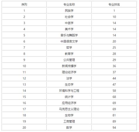 中央民族大学优势专业排名一览，中央民族大学哪些专业比较好就业